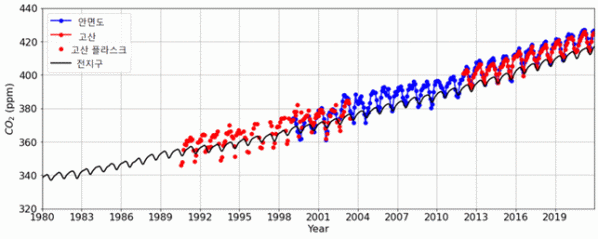 ▲1980년부터 2021년까지 전 지구와 안면도 및 고산 관측소의 이산화탄소 농도. (자료제공=기상청)