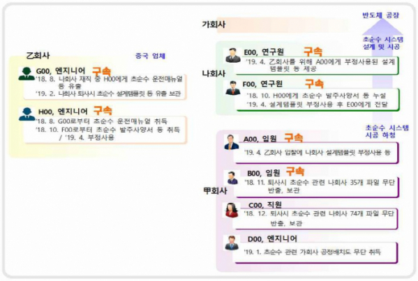 ▲초순수시스템 등 반도체 관련 첨단 산업기술 불법취득 및 국외유출 사건 수사결과. (서울중앙지검)