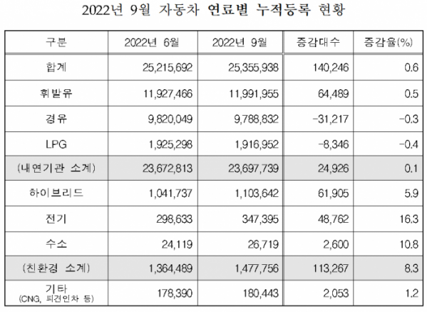 ▲2022년 9월 자동차 연료별 누적등록 현황. (국토교통부)