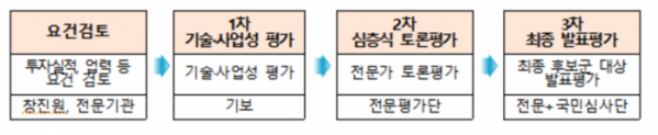 ▲'아기유니콘200 육성사업' 선발 방식.  (자료제공=중소벤처기업부)