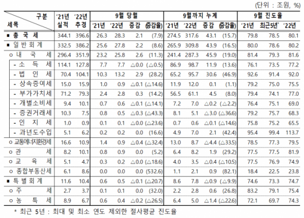 ▲2022년 9월 국세수입 현황. (자료제공=기획재정부)