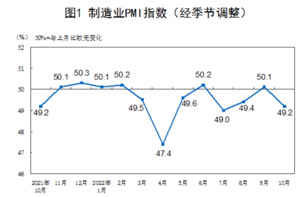 ▲중국 제조업 구매관리자지수(PMI) 추이. 10월 49.2. 출처 중국 국가통계국
