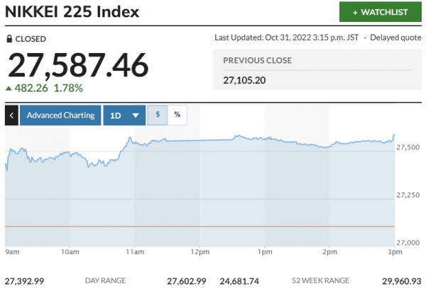 ▲일본증시 닛케이225지수 추이. 31일 종가 2만7587.46. 출처 마켓워치.
