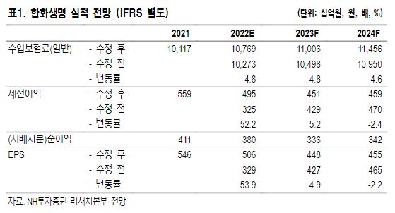 ▲한화생명 (NH투자증권)