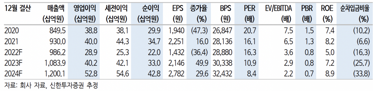 (출처=신한투자증권)