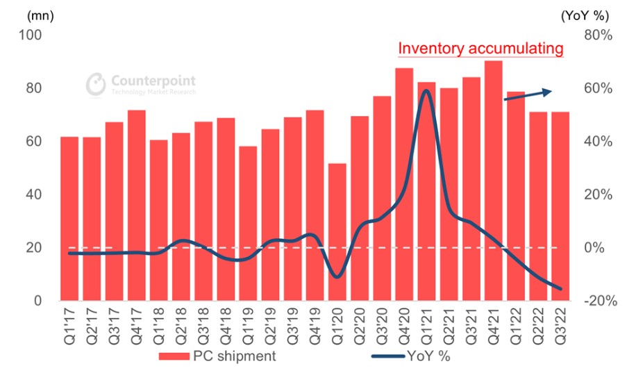 ▲2022년 이후 전 세계 PC 재고 누적량 (출처=카운터포인트리서치)