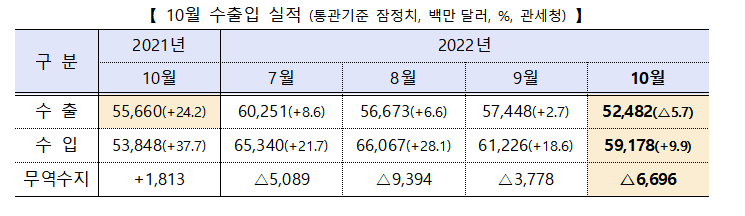 ▲1일 10월 무역수지 동향에 따르면 무역수지는 67억 달러 적자를 기록했다. (자료=산업통상자원부 제공료)