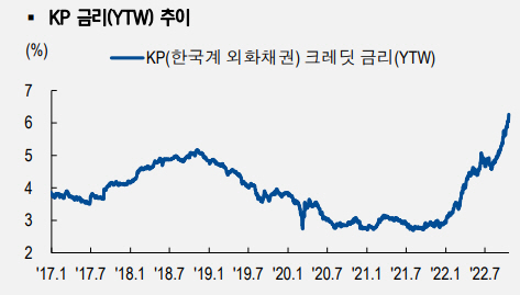 ▲KP물 금리 추이
