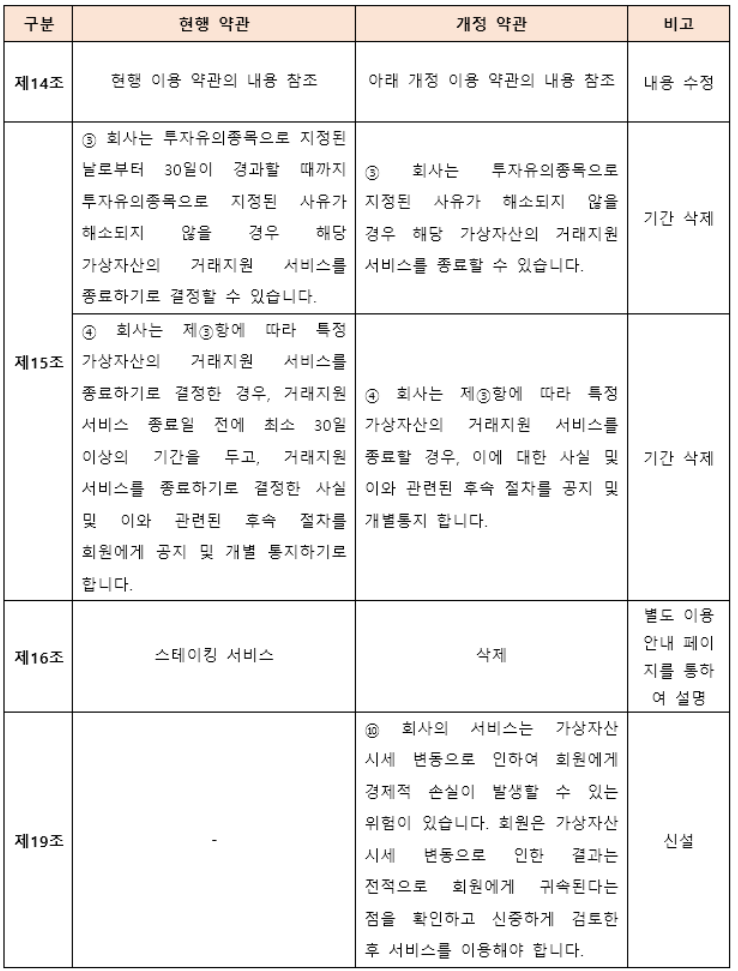 ▲1일 빗썸은 약관에서 상장 폐지 관련 소명·사전 공지 기간을 삭제하고, 투자 결과가 소비자에게 귀속된다는 조항을 신설했다. (사진출처=빗썸 공식 카페)