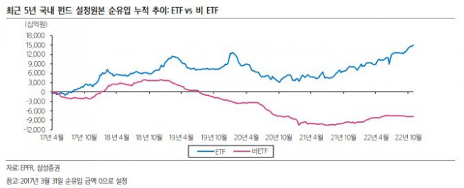 ▲최근 5년 국내펀드 설정원본 순유입 누적 추이 (삼성증권)