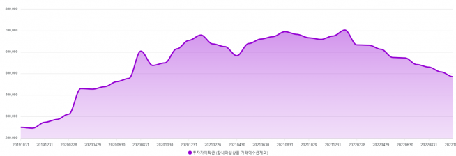 ▲2019년 10월 ~ 2022년 10월 투자자 예탁금 차트 (금융투자협회)