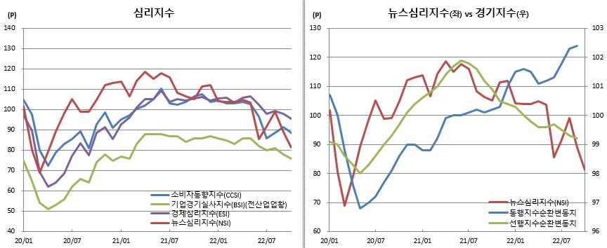 (한국은행, 통계청)