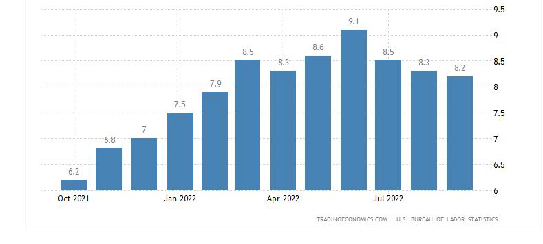 ▲미국 소비자물가지수(CPI) 상승률 추이. 단위 %. 9월 8.2%. 출처 트레이딩이코노믹스.