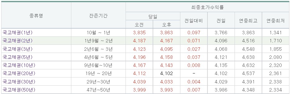(금융투자협회)