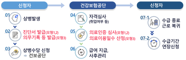 ▲상병수당 시범사업 추진절차.[자료=국민건강보험공단]

