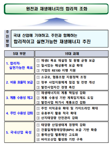 ▲3일 산업통상자원부는 제1차 신재생에너지정책심의회를 열고 '에너지 환경 변화에 따른 재생에너지 정책 개선방안'을 발표해 태양광 비중을 현재 87%에서 2030년까지 60%로 줄이겠다고 밝혔다. (자료=산업통상자원부 제공)