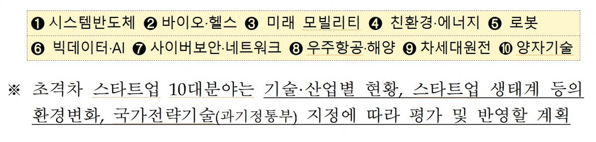 ▲초격차 스타트업 10대 분야 (사진제공=중소벤처기업부)