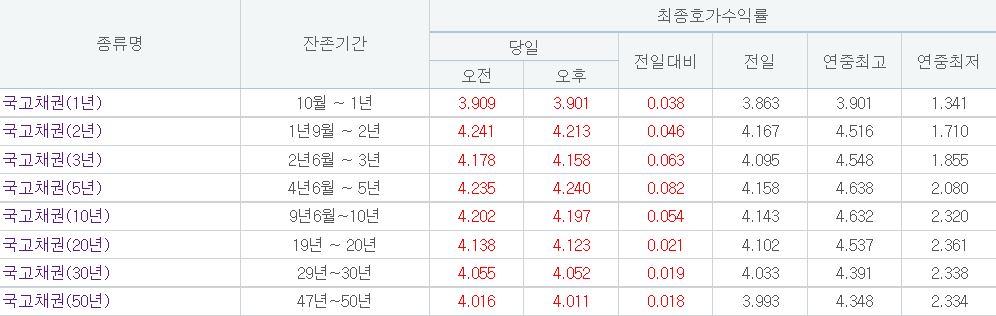 (금융투자협회)
