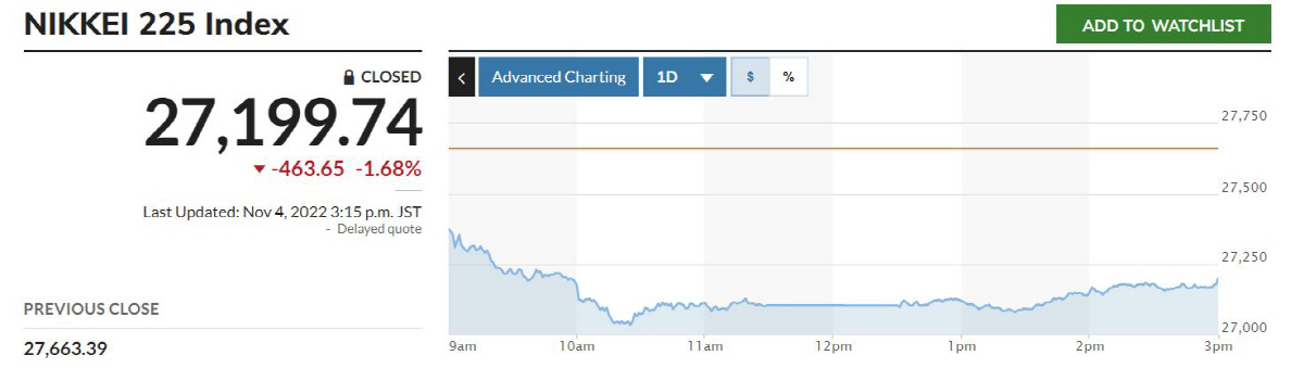 ▲닛케이225지수 추이. 출처 마켓워치