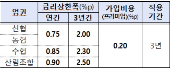 ▲상호금융조합 '금리상한형 주택담보대출' 개요 (자료제공=금융감독원)