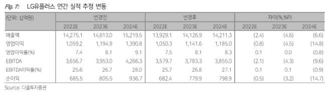 ▲LG유플러스 연간 실적 추정 변동 (다올투자증권)