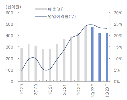 ▲심텍 영업이익률 추이 및 전망 (출처=대신증권)