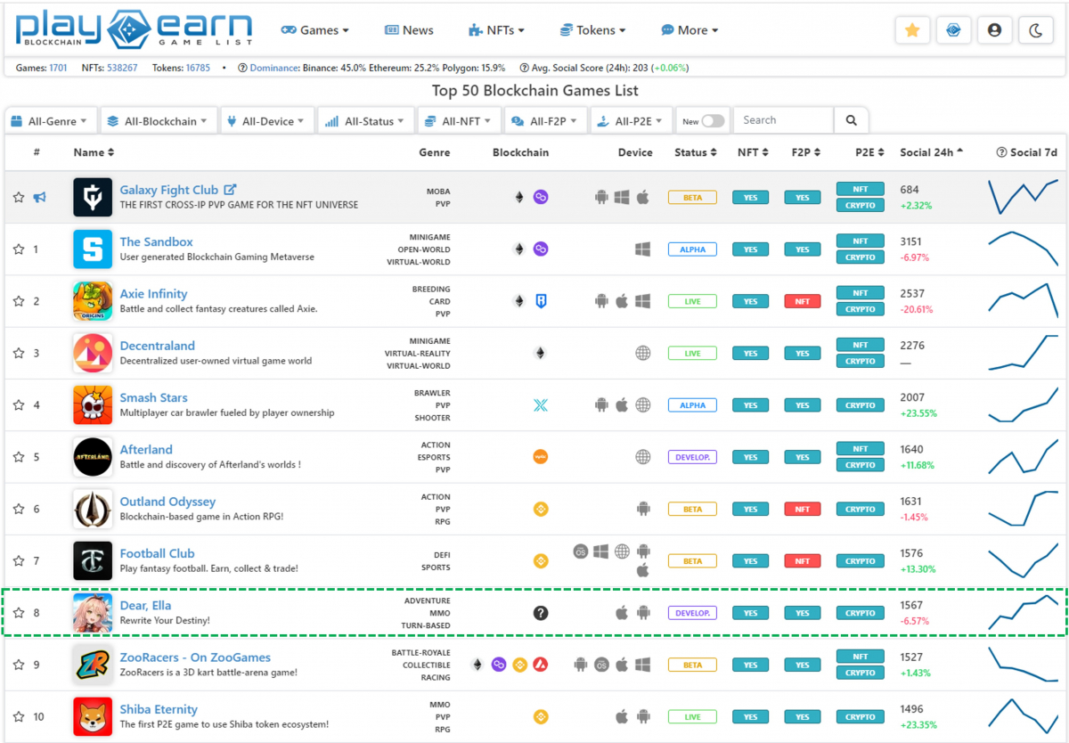▲컴투스의 메인넷 엑스플라에 처음으로 온보딩될 수집형 RPG 게임 '안녕 엘라'가 출시전부터 블록체인 게임 랭킹 사이트 '플레이투언닷넷'에서 상위권에 오르며 기대감을 높이고 있다. (사진제공=컴투스홀딩스)