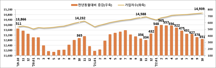 ▲고용보험 가입자 수 및 증감 추이(천 명).  (자료=고용노동부)