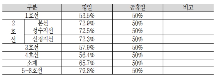 ▲파업 진행 시 서울 지하철 운행률. (자료제공=서울교통공사 노조)