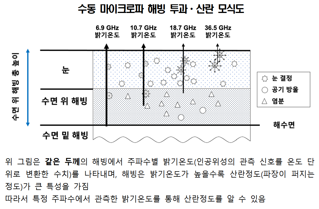 ▲북극 해빙(海氷) 두께 추정 방법. (극지연구소)