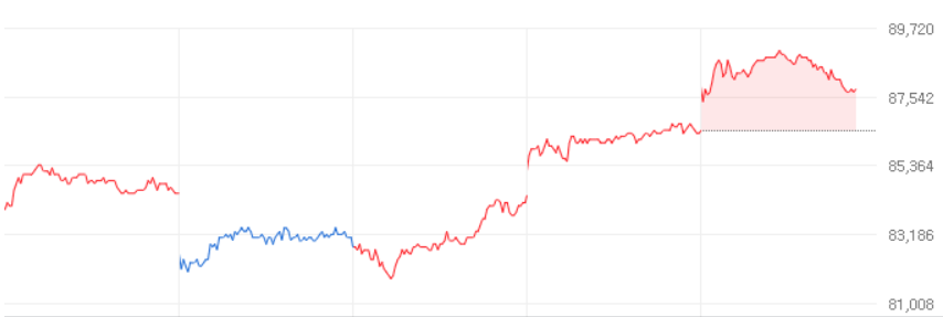 ▲SK하이닉스의 최근 일주일 주가 추이 (자료출처=네이버)