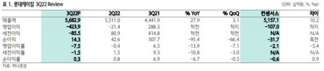 ▲롯데케미칼 3분기 실적 (하나증권)