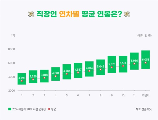 ▲직장인 평균 연봉 데이터.  (사진제공=잡플래닛)