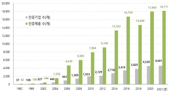 ▲연도별 환경표지 인증제품 인증실적 (자료제공=환경부)