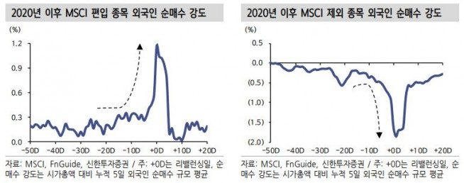 ▲MSCI 외국인 순매수·매도 강도 (신한투자증권)