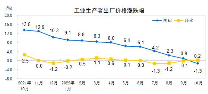 ▲중국 생산자물가지수(PPI) 등락 추이. 단위 %. 10월 기준 전년 대비(파랑) -1.3%. 전월 대비(노랑) 0.2%. 출처 중국 국가통계국.