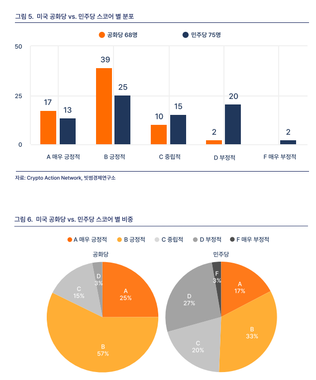 ▲빗썸경제연구소가 '크립토 액션 네트워크'의 데이터를 분석한 결과, 미국 민주당보다 공화당이 가상자산에 친화적인 것으로 나타났다. (출처=빗썸경제연구소)