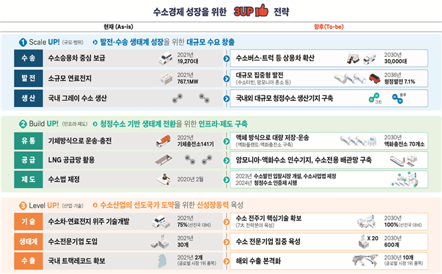 ▲9일 정부는 한덕수 국무총리 주재로 서울 롯데호텔에서 제5차 수소경제위원회를 열고 새정부의 수소경제 정책 방향을 발표했다. (자료제공=산업통상자원부)