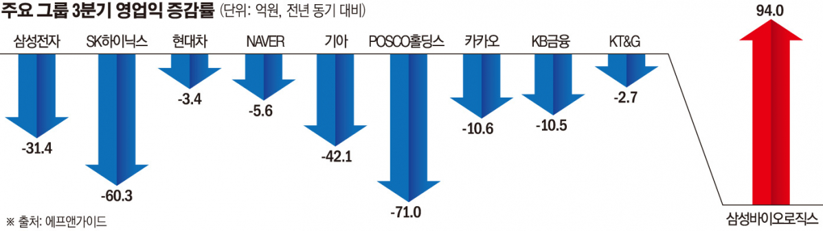 ▲주요 기업 3분기 영업이익 증감률 (에프앤가이드)