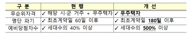 (자료제공=국토교통부)