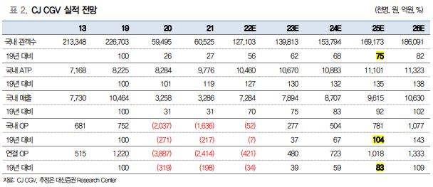 ▲CJ CGV 실적 전망 (대신증권)