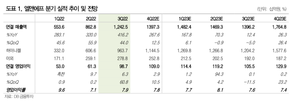 (출처=DB금융투자)