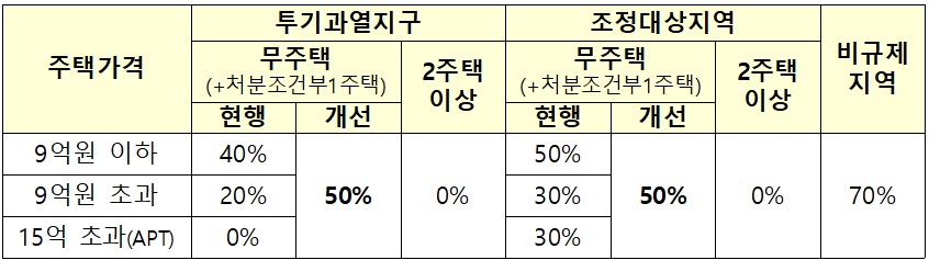 ▲자료제공=국토교통부