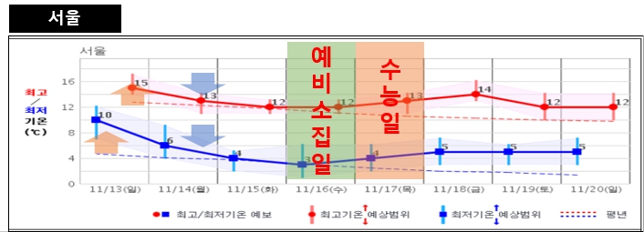 ▲다음 주 17일 수능을 앞두고 기온이 급감할 것으로 예보됐다. (자료제공=기상청)