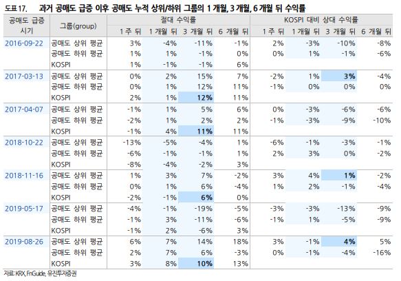 ▲과거 공매도 급증 이후 공매도 누적 상위 그룹 1~6개월 뒤 수익률 (유진투자증권)