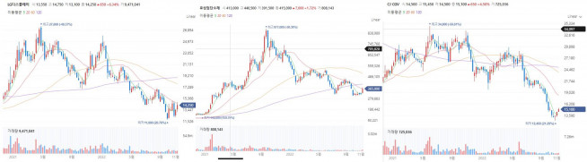 ▲LG디스플레이, 효성첨단소재, CJ CGV 차트 (네이버증권)