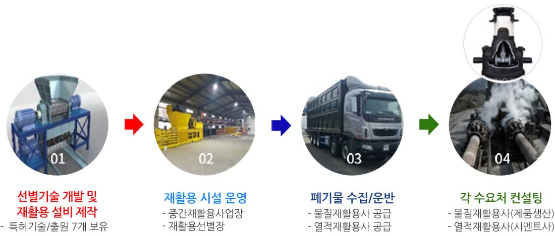 ▲씨아이에코텍의 생활폐기물 분리·선별 전 과정 (사진제공=씨아이에코텍)