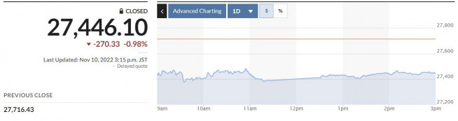 ▲일본증시 닛케이225지수 등락 추이. 10일 종가 2만7446.10. 출처 마켓워치.