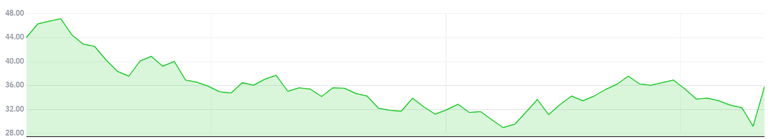 ▲자료출처=네이버 금융 (최근 3개월 더치 브로스 주가 추이)