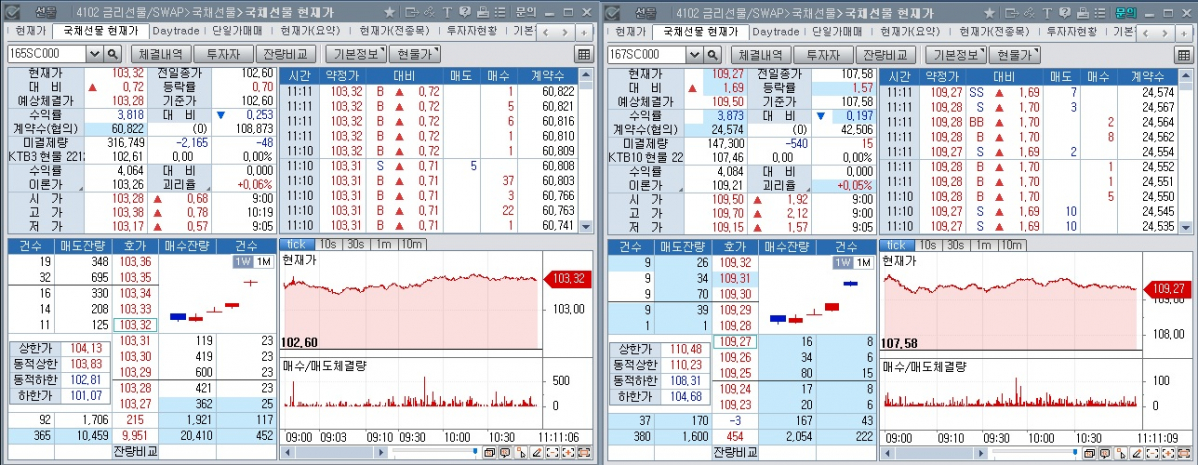 ▲11일 오전 11시10분 현재 국채선물 흐름. 왼쪽은 3년 선물, 오른쪽은 10년 선물 (체크)